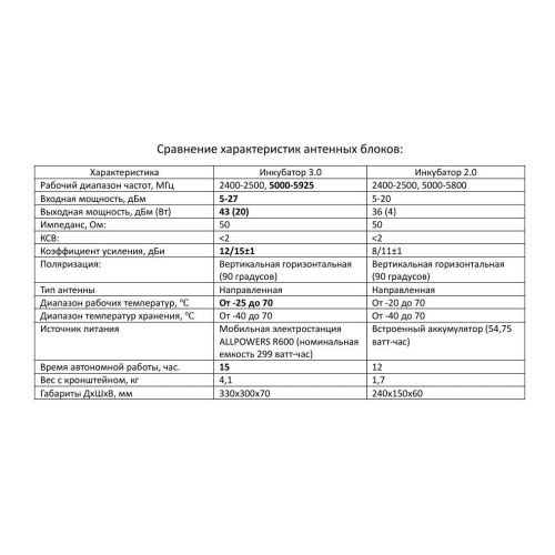 Усилитель сигнала для дронов Инкубатор 3.0 два чемодана в Артеме